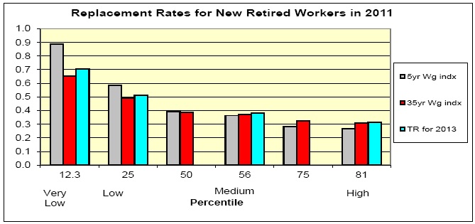 Replacement Rates for New Retired Workers in 20115yr Chart