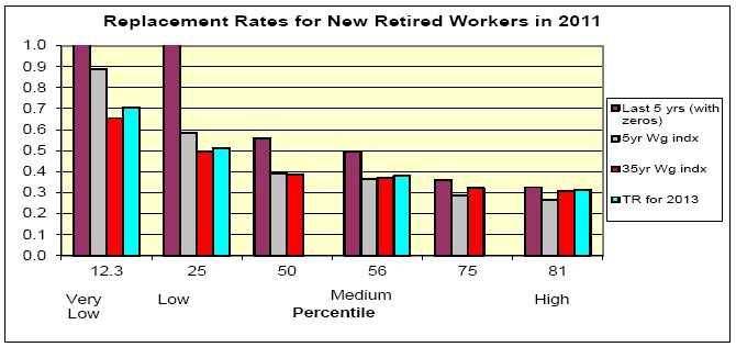 Replacement Rates for New Retired Workers in 20115yr Chart (2)