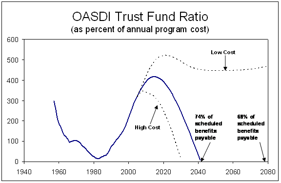OASDI Trust Fund Ratio Chart
