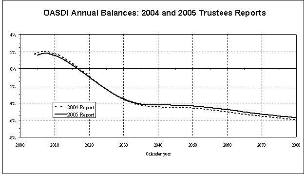 OASDI Annual Balances: 2004 & 2005 Trustees Report Chart