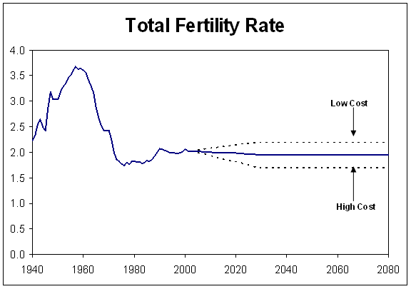 Total Fertility Rate Chart