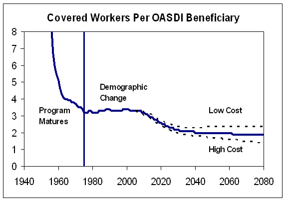 Covered Workers Per OASDI Beneficiary Chart