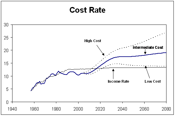 Cost Rate Chart