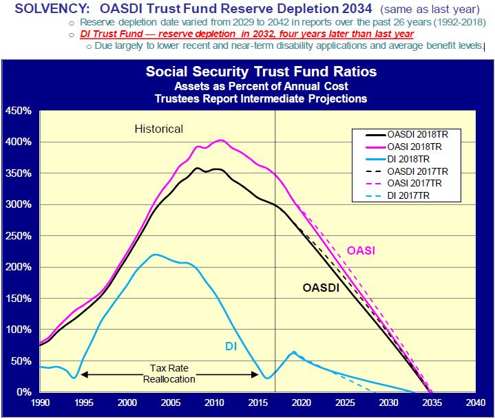 Line Graph of Social Security Trust Fund Ratios