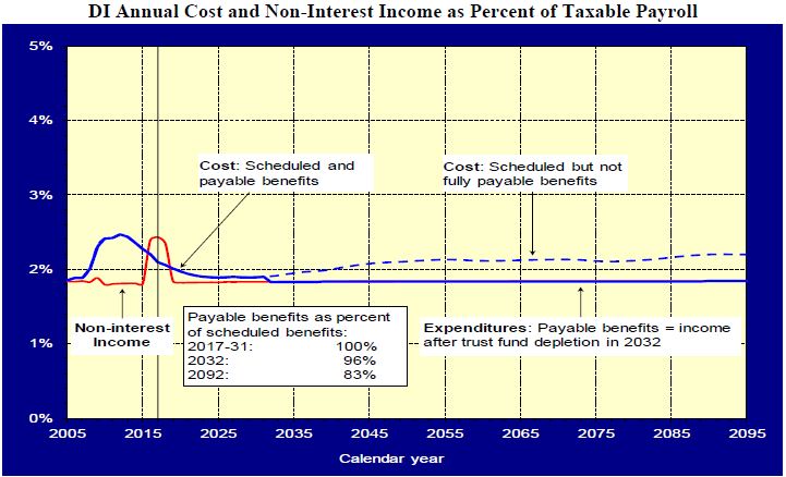 Line Graph or DI Annual Cost and Non-Interest Income as Percent of Taxable Payroll