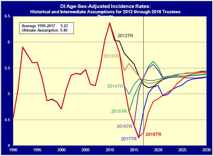 Line Graph of 44.555.566.5199019952000200520102015202020252030DI Age-Sex-Adjusted Incidence Rates