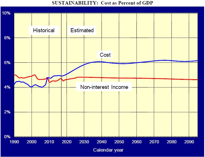 Line Graph of SUSTAINABILITY: Cost as Percent of GDP