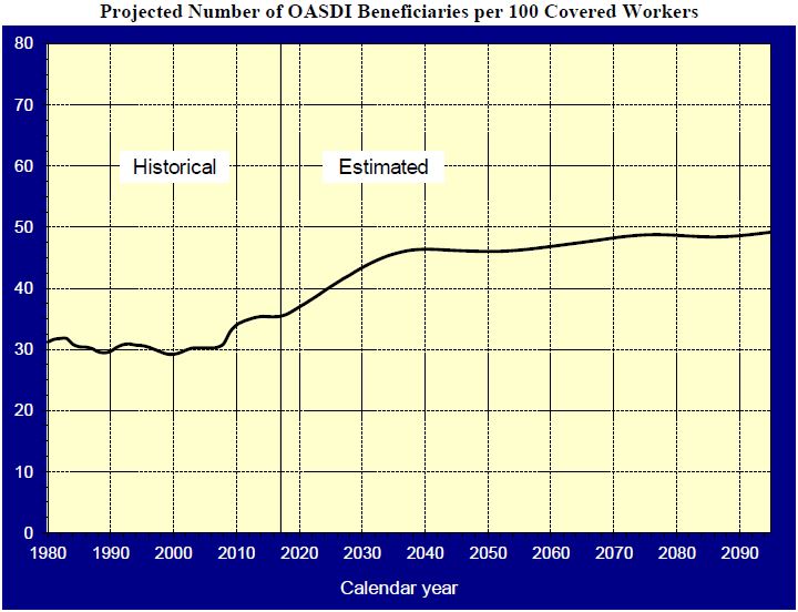 Line Graph of Projected Number of OASDI Beneficiaries per 100 Covered Workers
