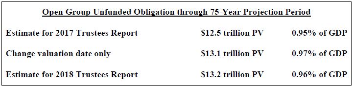 Chart of Open Group Unfunded Obligation through 75-Year Projection Period