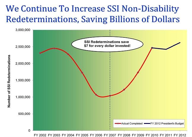 SSI Rdeterminations Chart