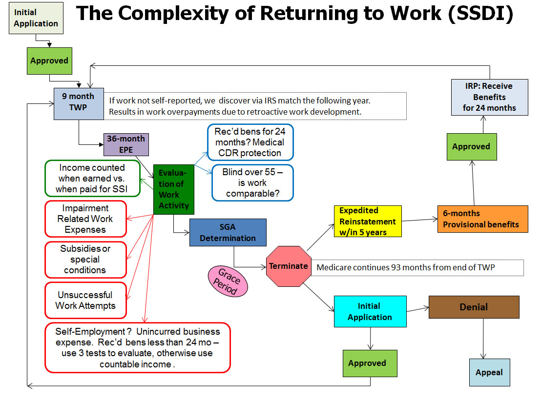 Social Security Disability Process Flow Chart