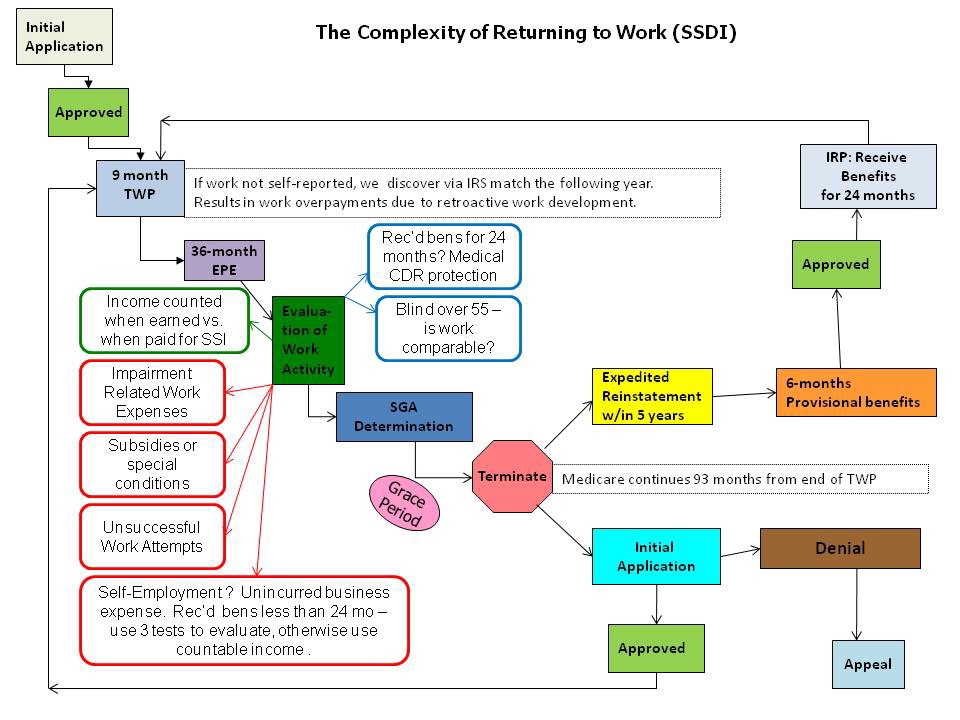 The Complexity of Returning to Work (SSDI)