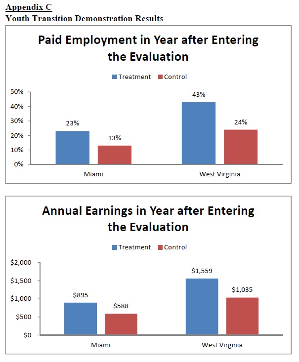 Youth Transition Demonstration Results Charts