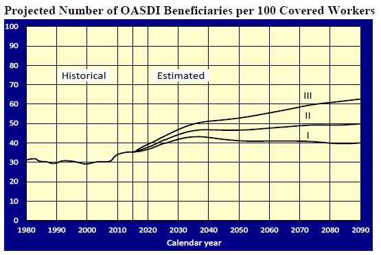 Projected Number of OASDI Beneficiaries per 100 Covered Workers Chart