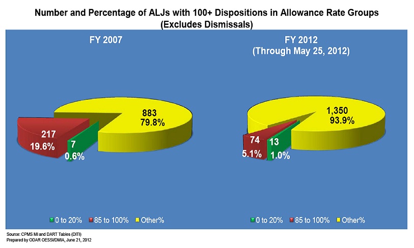 Number & Percentage of ALJs with 100+ Dispositions Chart