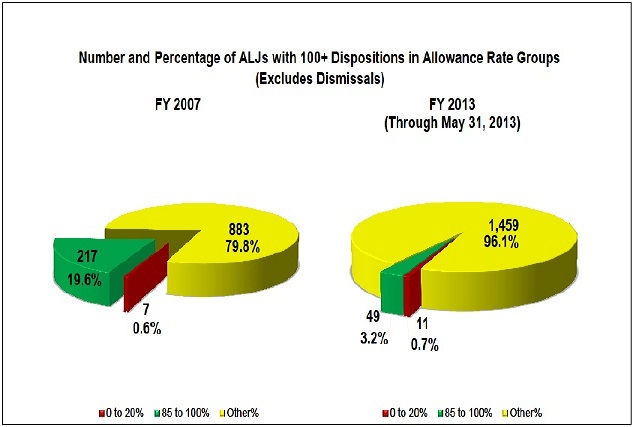 ALJ Allowance Rate Groups Chart