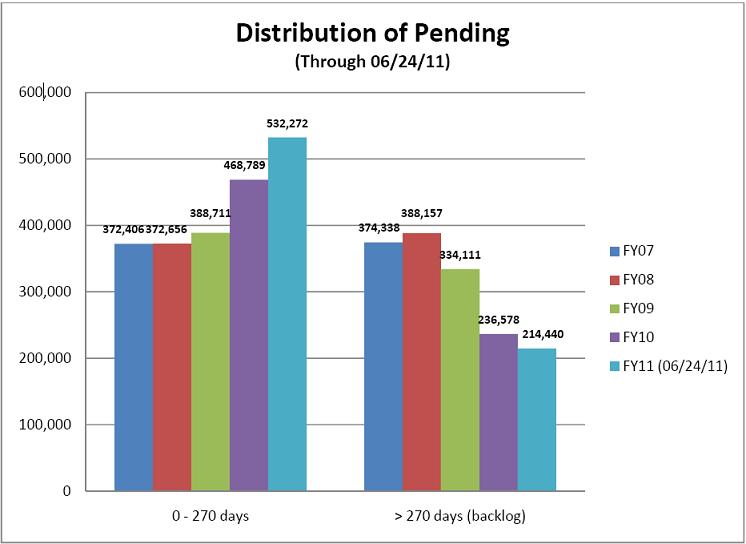 distribution of pending hearings chart