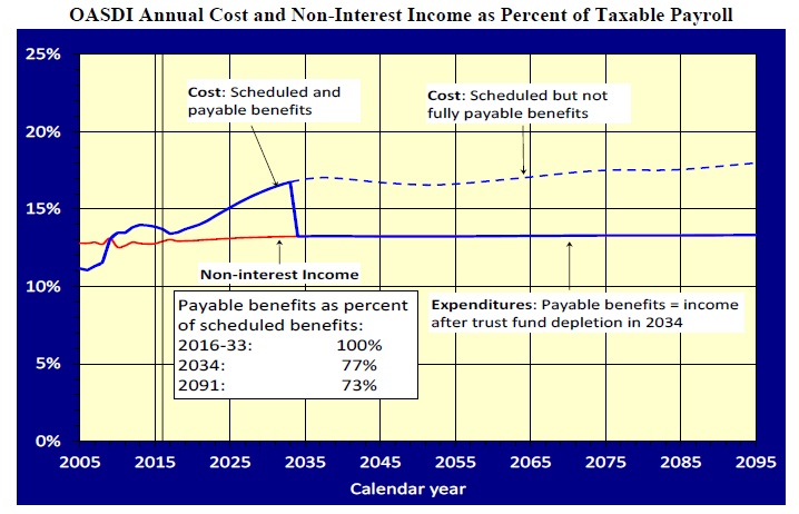 Graph of OASDI Annual Cost and Non-Interest Income as Percent of Taxable Payroll