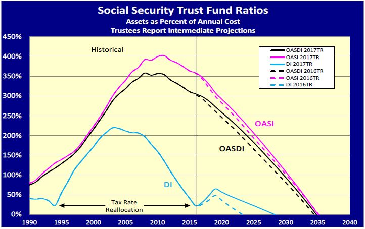 Graph of Social Security Trust Fund Ratios