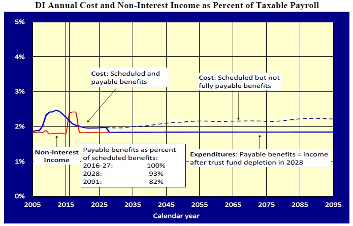 Graph of DI Annual Cost and Non-Interest as Percent of Taxable Payroll