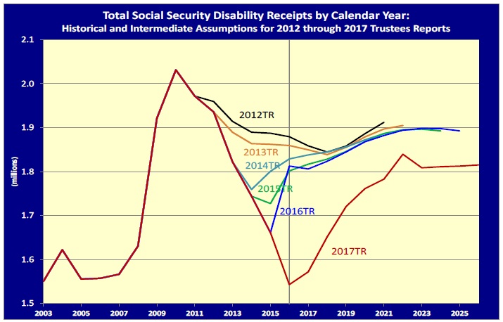 Graph of Total Social Security Disability Receipts by Calendar Year