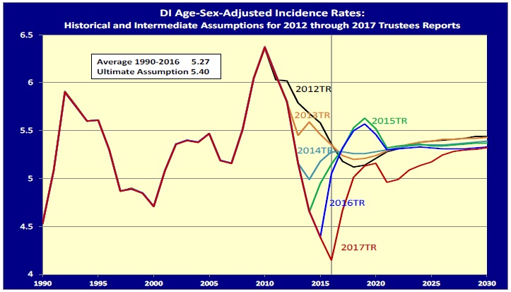 Graph of DI Age-Sex-Adjusted Incidence Rates