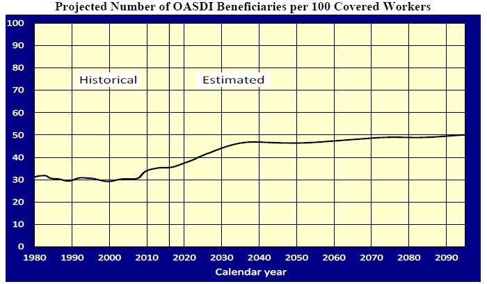 Graph of Projected Number of OASDI Beneficiarie per 100 Covered Workers