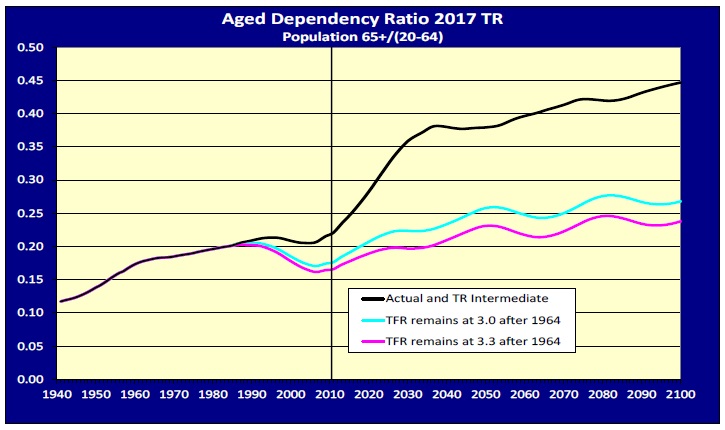 Graph of Aged Dependency Ratio 2-17 TR
