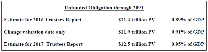Table of Unfunded Obligation through 2091