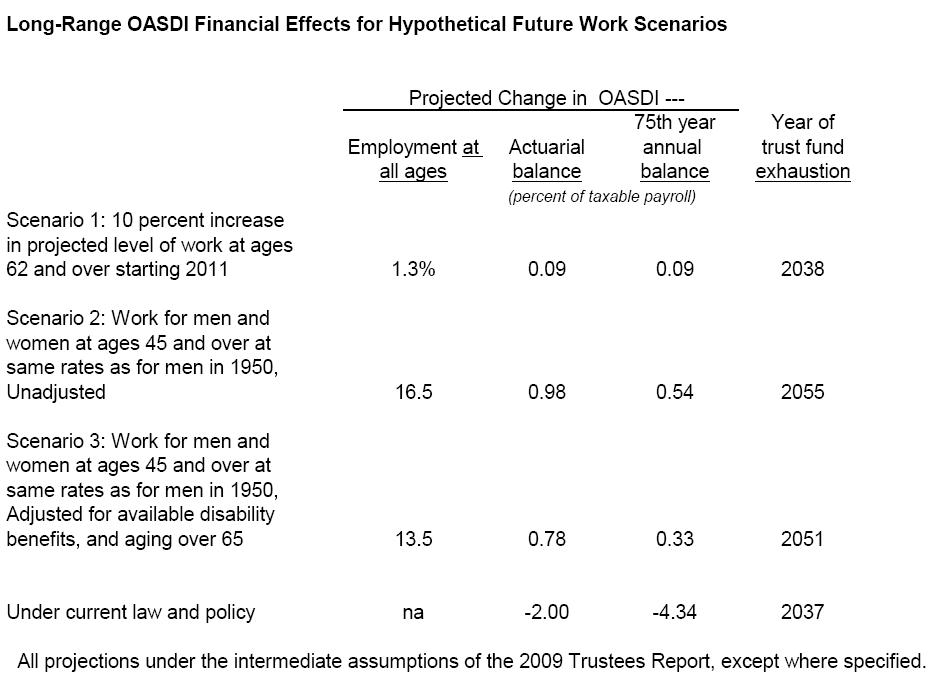 long-range OASDI financial effects for hypothetical future work scenarios