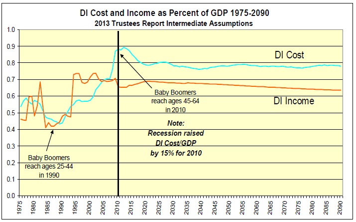 DI Cost and Income as Percent of GDP 1975-2090 Chart