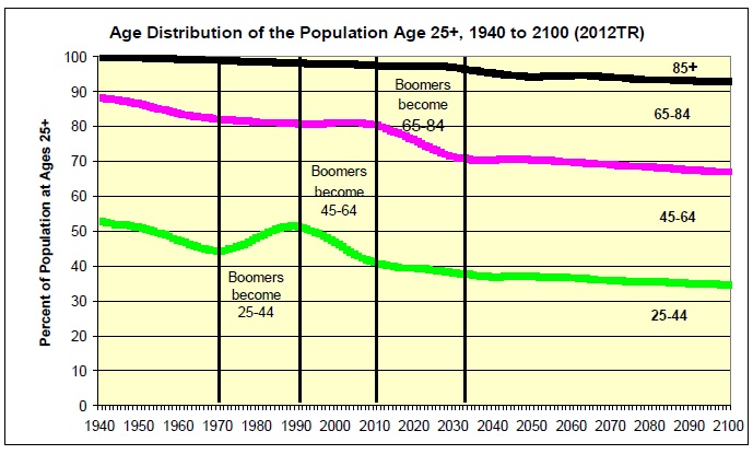 Age Distribution of the Population Age 25+, 1940 to 2100 (2012TR) Chart