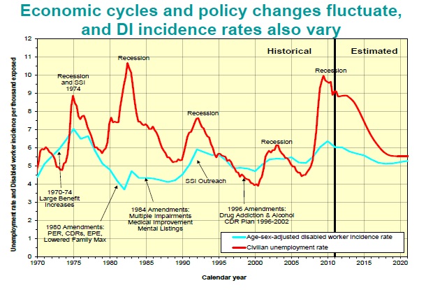 Economic cycles and policy changes fluctuate Chart