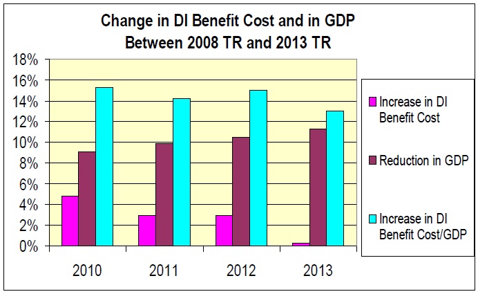 Change in DI Benefit Cost and in GDP Chart