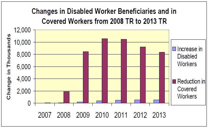 Changes in Disabled Worker Beneficiaries Chart