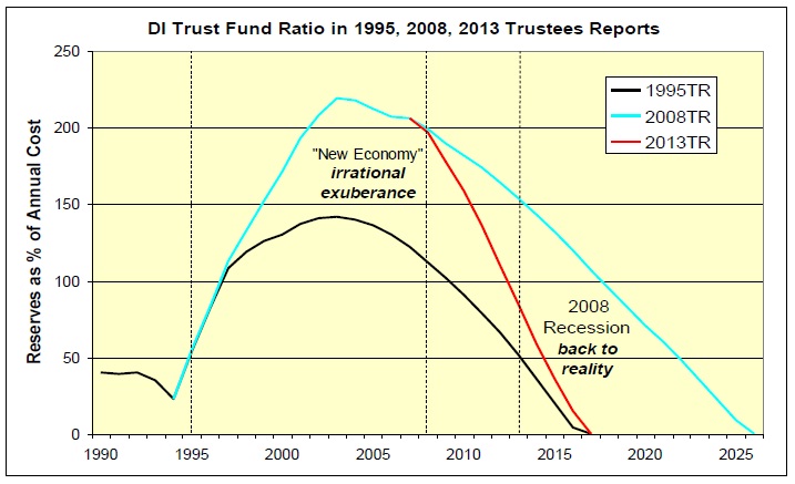 DI Trust Fund Ratio in 1995, 2008, 2013 Trustees Reports Chart