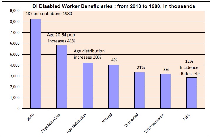 DI Disabled Worker Beneficiaries : from 2010 to 1980 Chart