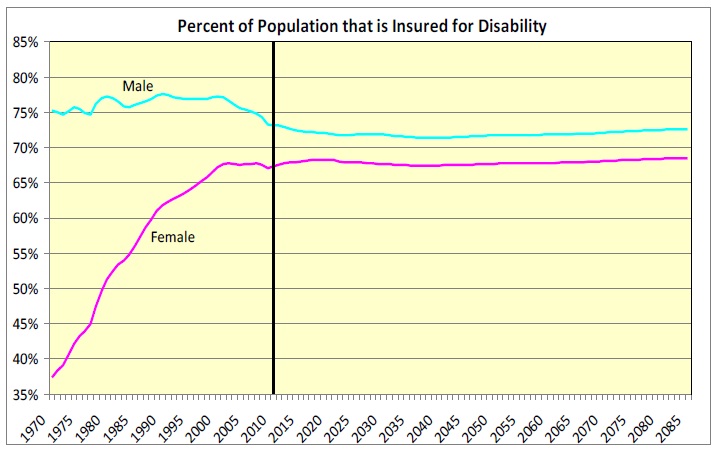 Percent of Population that is Insured for Disability Chart