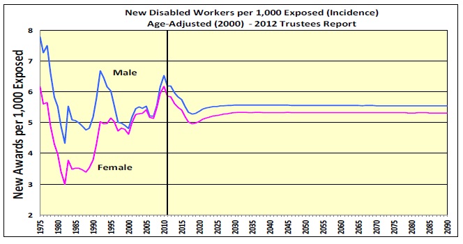 New Disabled Workers per 1,000 Exposed (Incidence) Chart