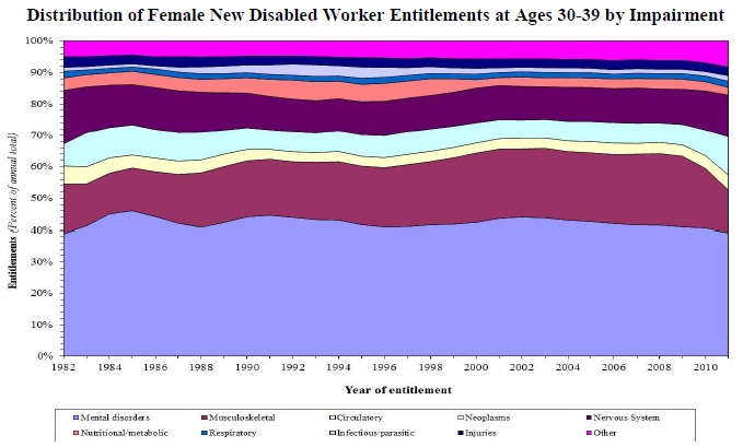 Distribution of Female New Disabled Worker Entitlements at Ages 30-39 by Impairment Chart