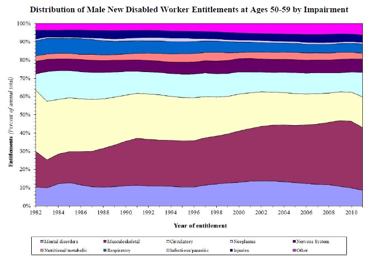 Distribution of Male New Disabled Worker Entitlements at Ages 50-59 by Impairment Chart