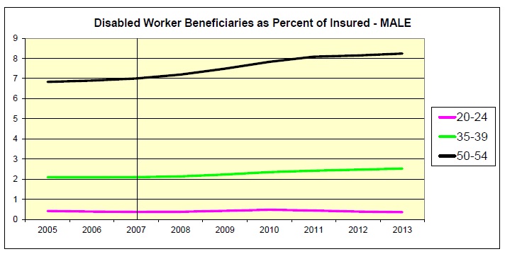 Disabled Worker Beneficiaries as Percent of Insured - MALE Chart