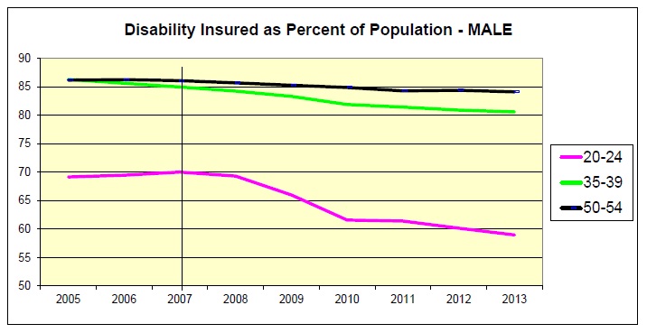 Disability Insured as Percent of Population - MALE Chart