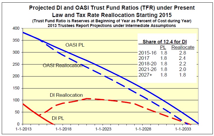 Projected DI and OASI Trust Fund Ratios (TFR) Chart
