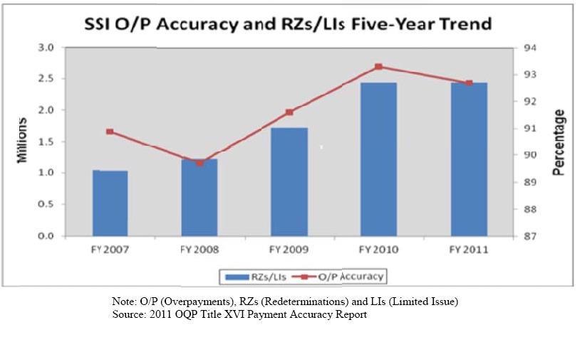 SSI Overpayment & Redeterminations 5 yr Trend Chart