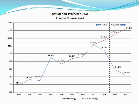 Actual and Projected Usabe Square Feet Chart