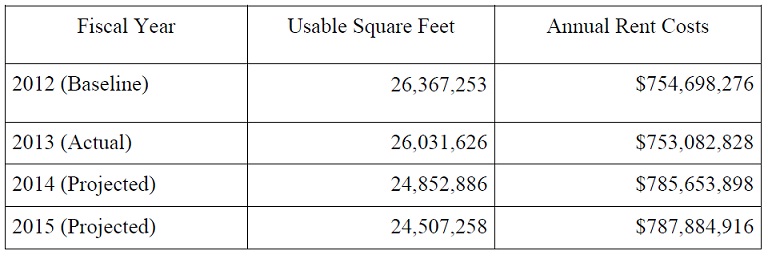 Usable Square Feet FY2012 - FY2016 Chart