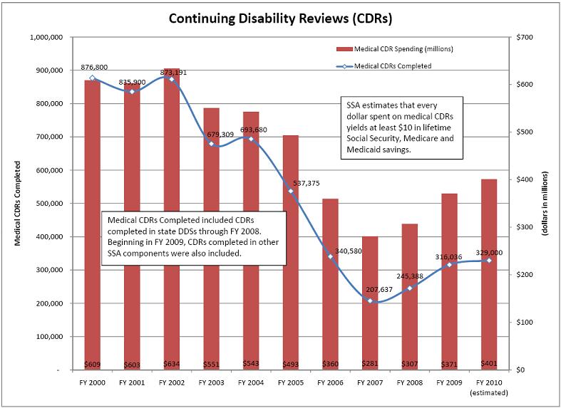 CDRs Chart