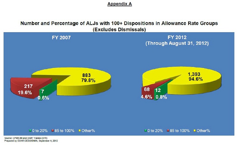 ALJs with 100+ Dispositions in Allowance Rate Groups