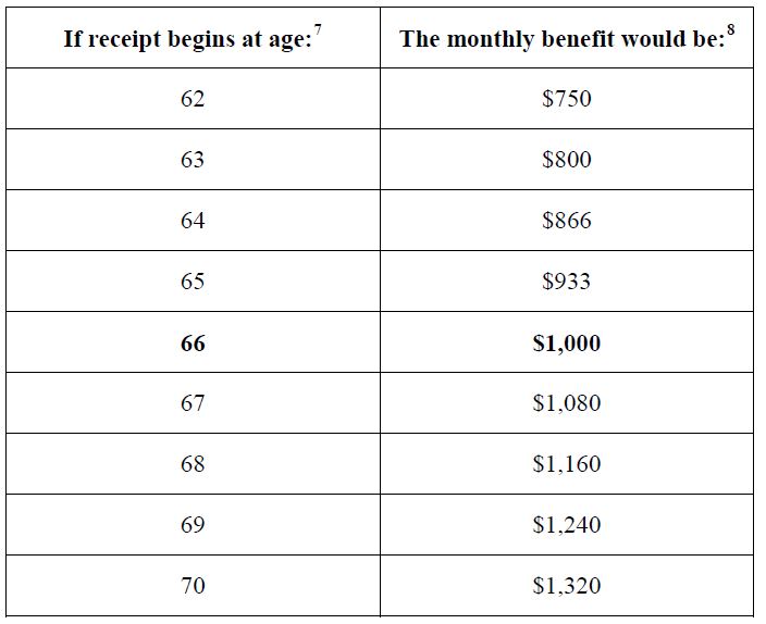 Recipient Age / Monthly Benefit Chart